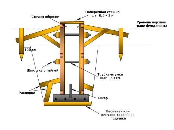 Схема установки опалубки ленточного фундамента